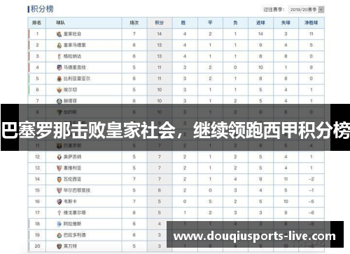 巴塞罗那击败皇家社会，继续领跑西甲积分榜